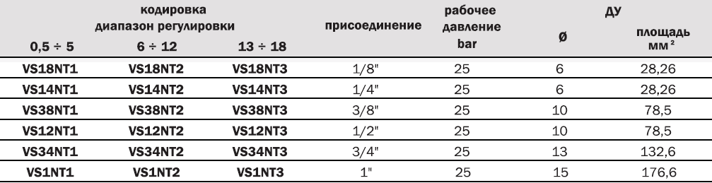 пневмоклапан VS кодировка