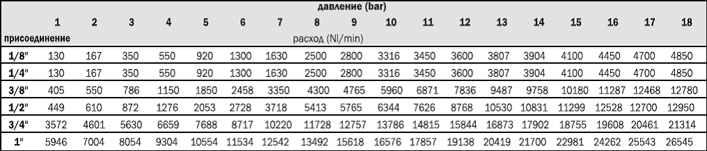 пневмоклапан VS техданные